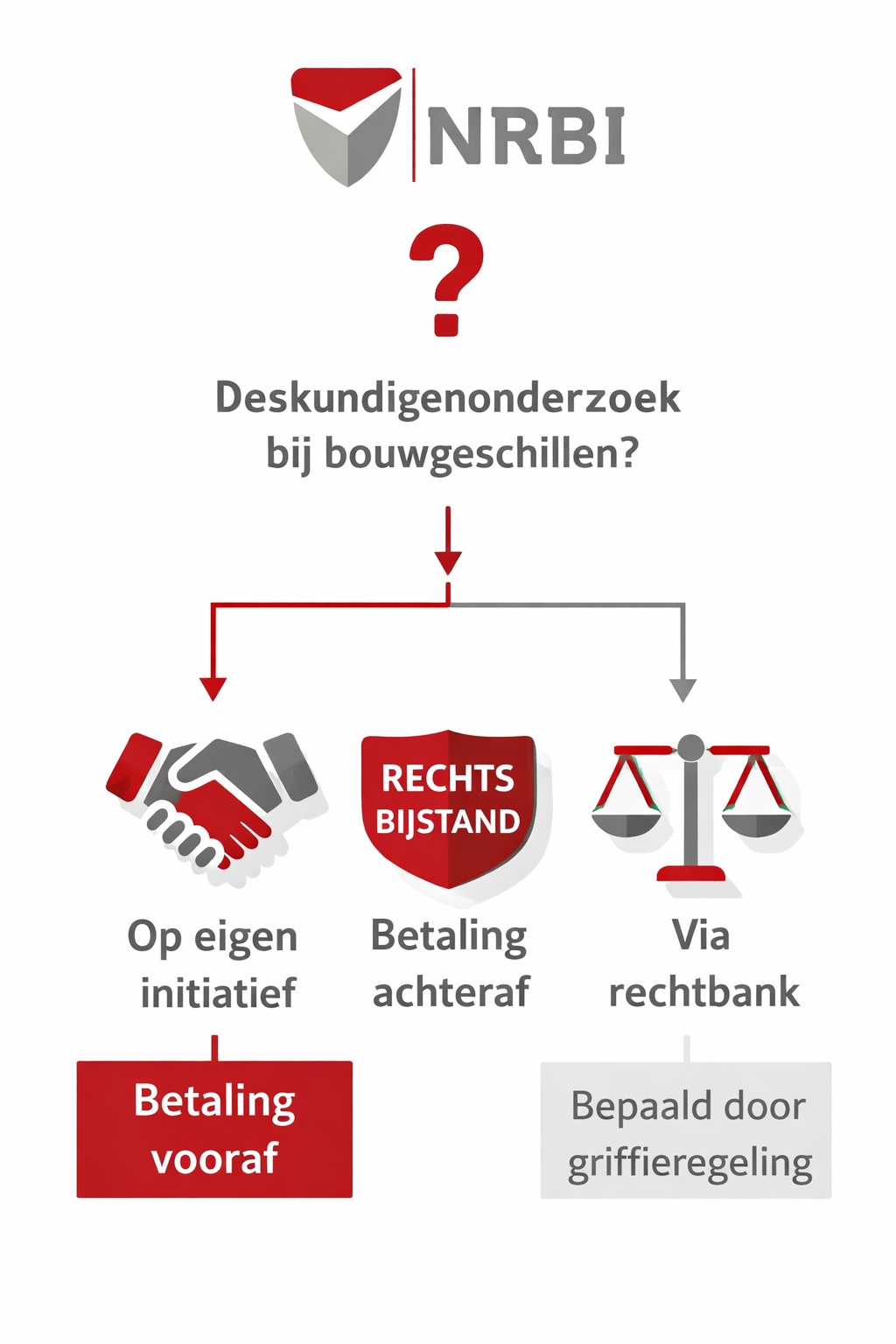 Gerechtelijk deskundigenonderzoek of deskundigenonderzoek bij bouwgeschillen